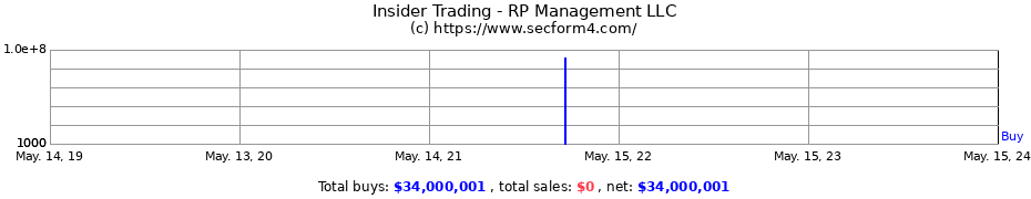 Insider Trading Transactions for RP Management LLC
