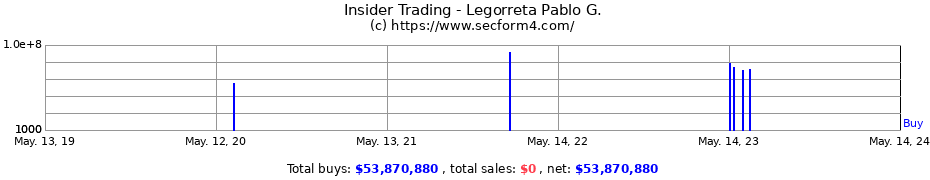 Insider Trading Transactions for Legorreta Pablo G.