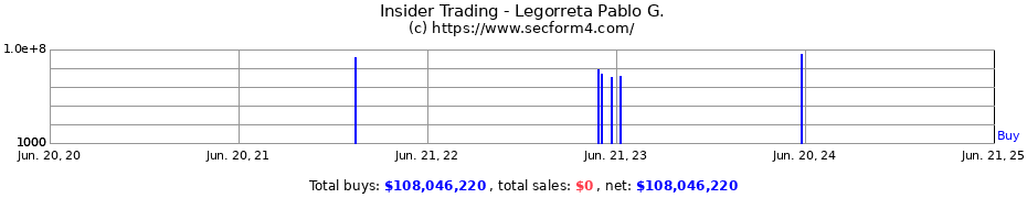 Insider Trading Transactions for Legorreta Pablo G.