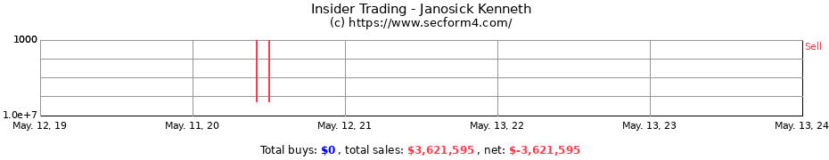 Insider Trading Transactions for Janosick Kenneth