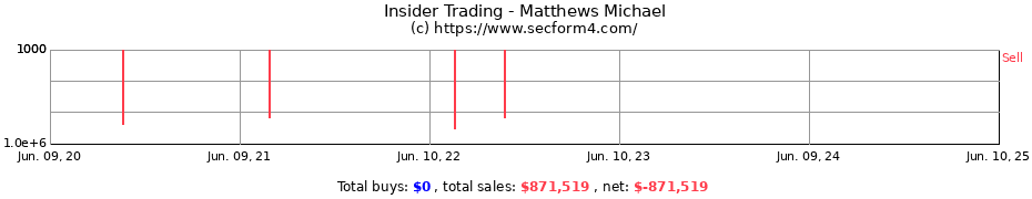 Insider Trading Transactions for Matthews Michael