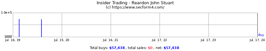 Insider Trading Transactions for Reardon John Stuart