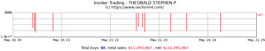 Insider Trading Transactions for THEOBALD STEPHEN P