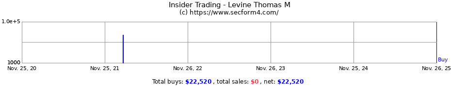 Insider Trading Transactions for Levine Thomas M