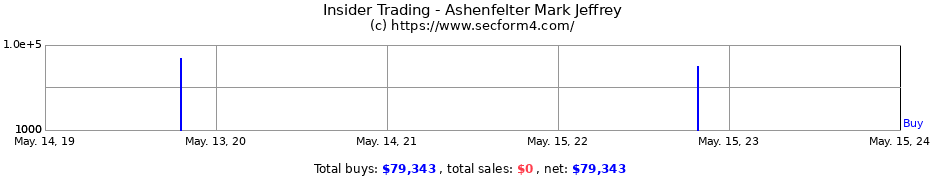 Insider Trading Transactions for Ashenfelter Mark Jeffrey