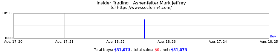 Insider Trading Transactions for Ashenfelter Mark Jeffrey