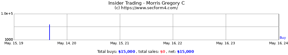 Insider Trading Transactions for Morris Gregory C