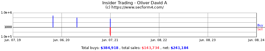 Insider Trading Transactions for Oliver David A