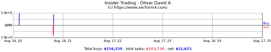 Insider Trading Transactions for Oliver David A