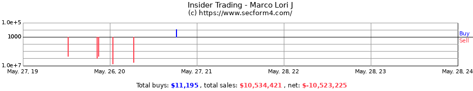 Insider Trading Transactions for Marco Lori J