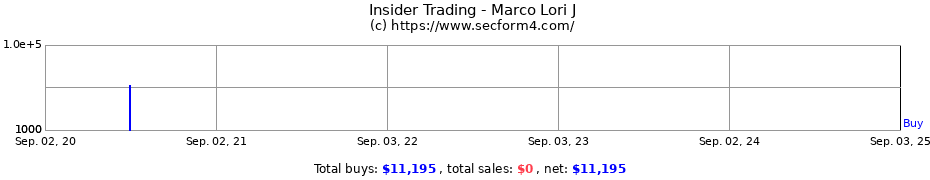 Insider Trading Transactions for Marco Lori J