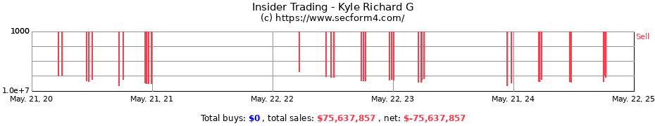 Insider Trading Transactions for Kyle Richard G