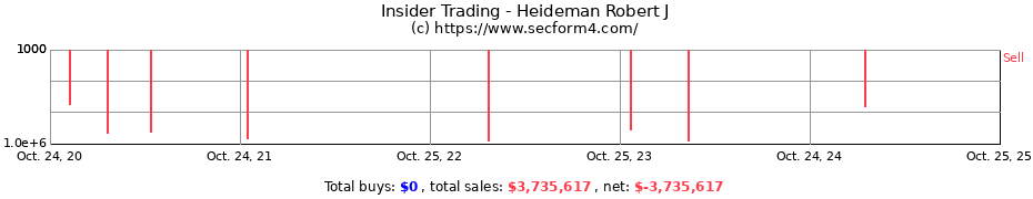 Insider Trading Transactions for Heideman Robert J
