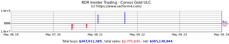 Insider Trading Transactions for CORVUS GOLD INC 