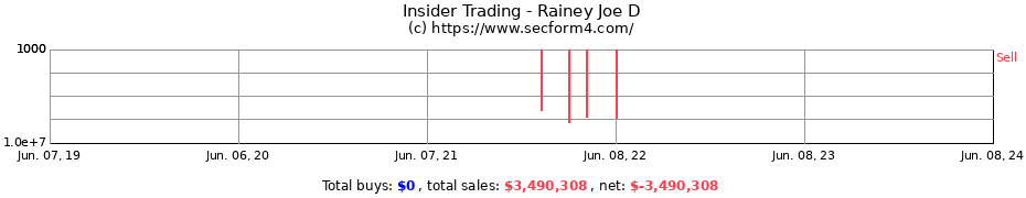 Insider Trading Transactions for Rainey Joe D