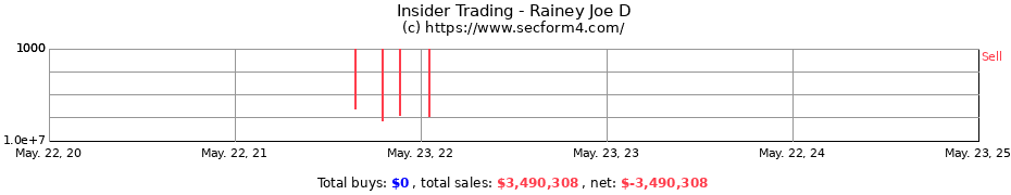 Insider Trading Transactions for Rainey Joe D