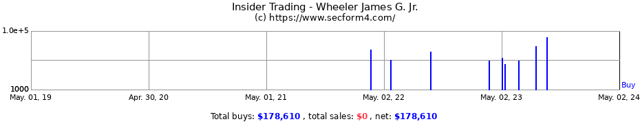 Insider Trading Transactions for Wheeler James G. Jr.