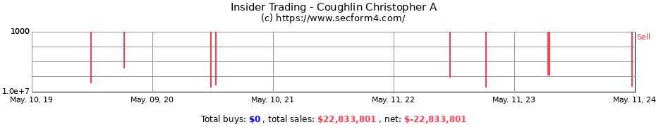 Insider Trading Transactions for Coughlin Christopher A