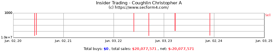 Insider Trading Transactions for Coughlin Christopher A