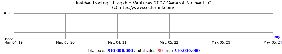 Insider Trading Transactions for Flagship Ventures 2007 General Partner LLC