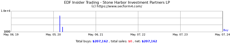 Insider Trading Transactions for Stone Harbor Investment Partners LP