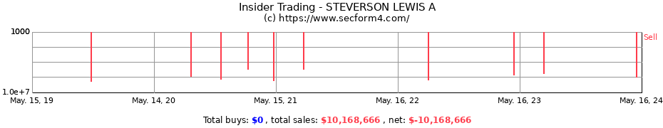 Insider Trading Transactions for STEVERSON LEWIS A