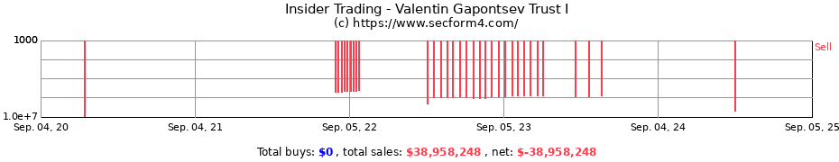 Insider Trading Transactions for Valentin Gapontsev Trust I