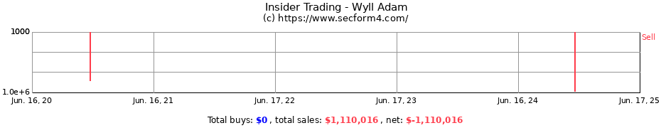 Insider Trading Transactions for Wyll Adam