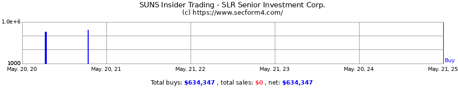 Insider Trading Transactions for SLR Senior Investment Corp.