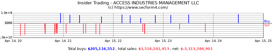 Insider Trading Transactions for ACCESS INDUSTRIES MANAGEMENT LLC