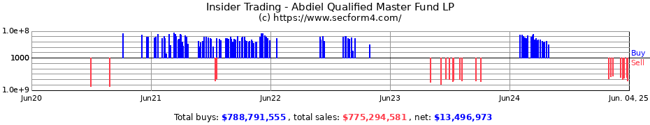 Insider Trading Transactions for Abdiel Qualified Master Fund LP