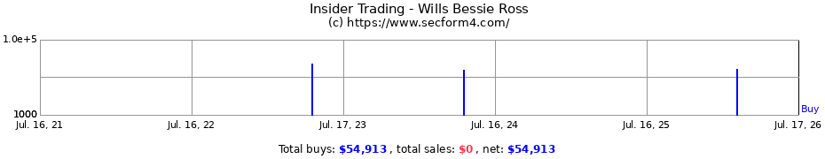 Insider Trading Transactions for Wills Bessie Ross