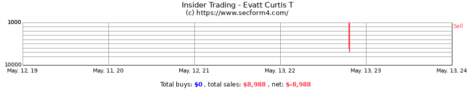 Insider Trading Transactions for Evatt Curtis T
