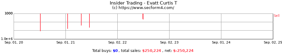 Insider Trading Transactions for Evatt Curtis T