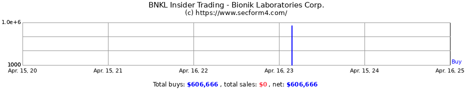 Insider Trading Transactions for Bionik Laboratories Corp.