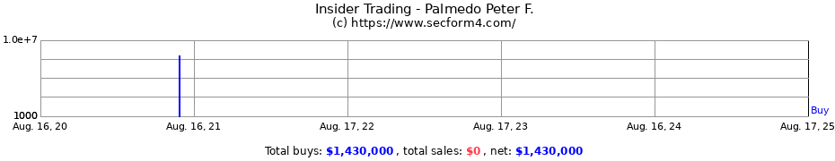 Insider Trading Transactions for Palmedo Peter F.