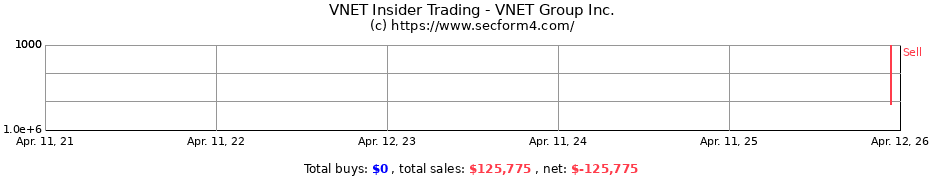 Insider Trading Transactions for VNET Group Inc.