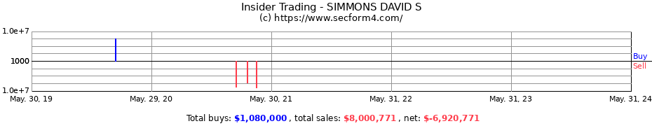 Insider Trading Transactions for SIMMONS DAVID S
