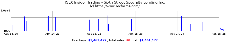 Insider Trading Transactions for Sixth Street Specialty Lending Inc.