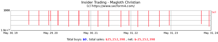 Insider Trading Transactions for Magloth Christian