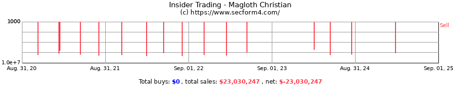 Insider Trading Transactions for Magloth Christian