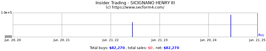 Insider Trading Transactions for SICIGNANO HENRY III