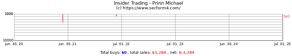 Insider Trading Transactions for Prinn Michael