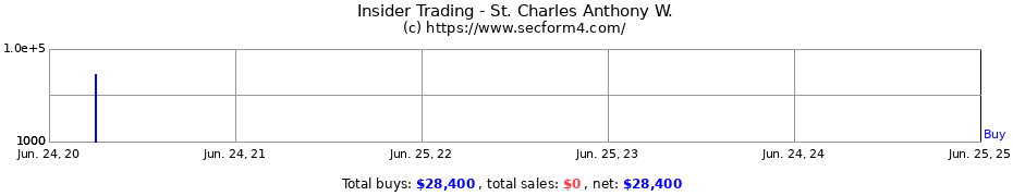 Insider Trading Transactions for St. Charles Anthony W.