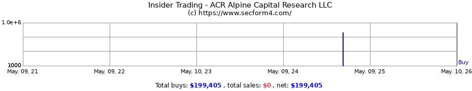 Insider Trading Transactions for ACR Alpine Capital Research LLC