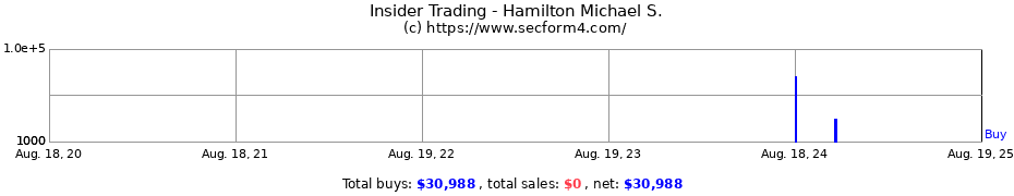 Insider Trading Transactions for Hamilton Michael S.