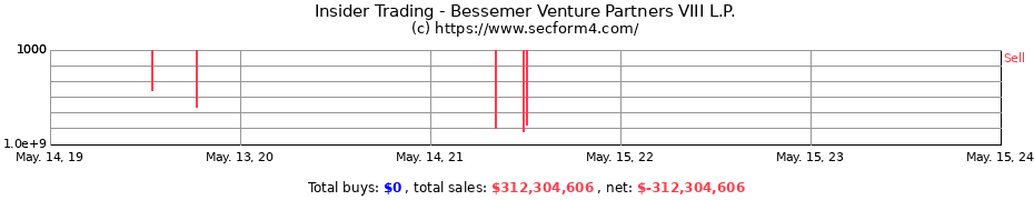 Insider Trading Transactions for Bessemer Venture Partners VIII L.P.
