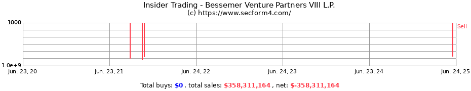 Insider Trading Transactions for Bessemer Venture Partners VIII L.P.