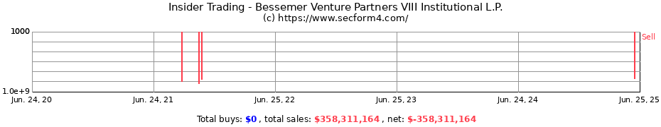 Insider Trading Transactions for Bessemer Venture Partners VIII Institutional L.P.