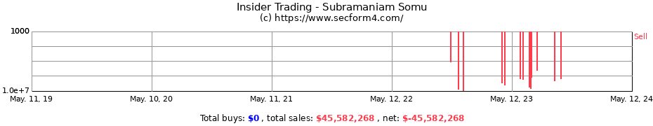 Insider Trading Transactions for Subramaniam Somu